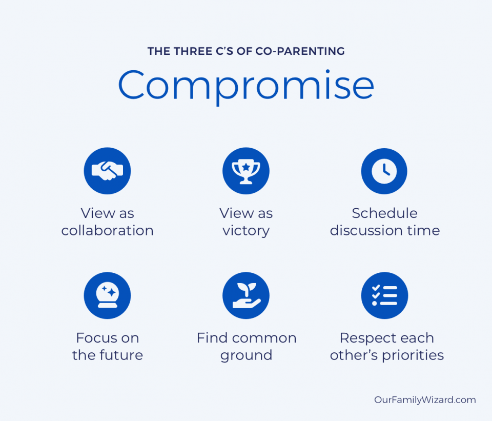 Infographic that breaks down the concept of "Compromise" as one of the Three C's of Co-Parenting.