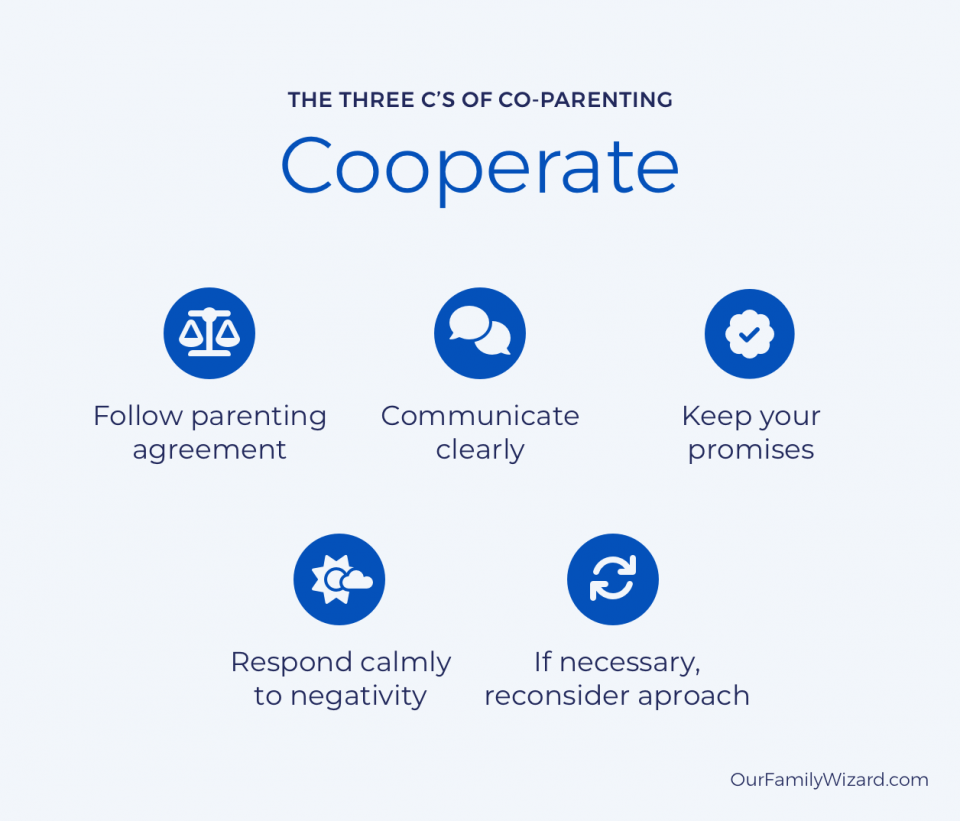 Infographic that breaks down the concept of "Cooperate" as one of the Three C's of Co-Parenting.